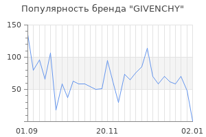 Популярность бренда givenchy