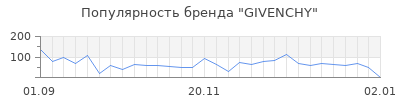 Популярность givenchy