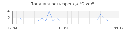 Популярность giver