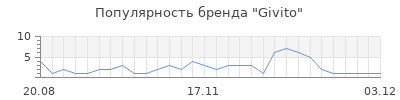 Популярность Givito