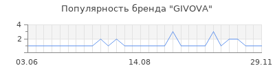 Популярность givova