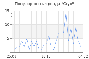 Популярность бренда giyo