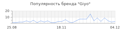 Популярность giyo