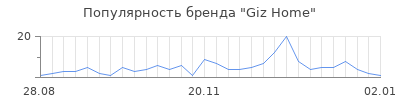 Популярность giz home
