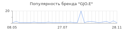 Популярность gjo e