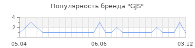 Популярность gjs