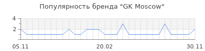 Популярность gk moscow