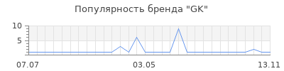 Популярность gk