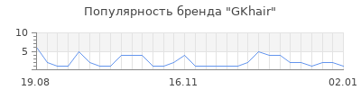 Популярность gkhair