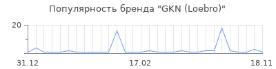 Популярность GKN (Loebro)