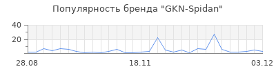 Популярность GKN-Spidan