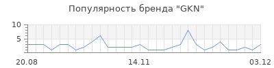 Популярность gkn