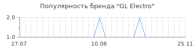 Популярность GL Electro