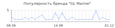 Популярность GL Marine