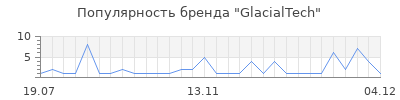 Популярность glacialtech