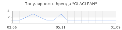 Популярность GLACLEAN