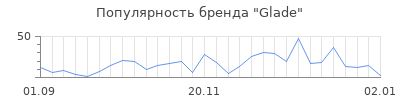 Популярность glade