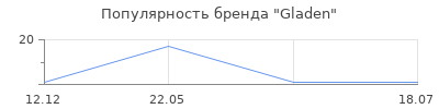 Популярность Gladen