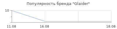 Популярность Glaider