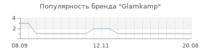 Популярность Glamkamp