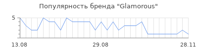 Популярность glamorous