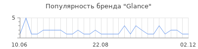 Популярность glance
