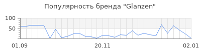 Популярность glanzen