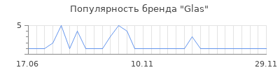 Популярность glas
