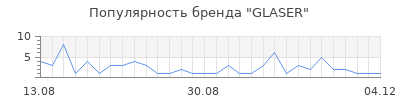 Популярность glaser