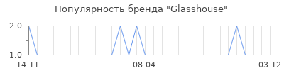 Популярность Glasshouse