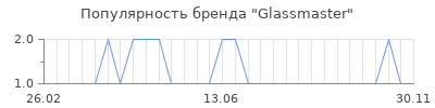 Популярность glassmaster