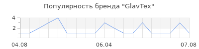 Популярность GlavTex