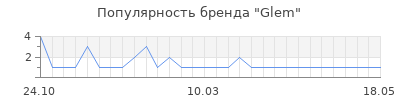 Популярность glem