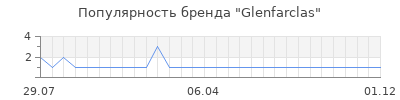 Популярность glenfarclas