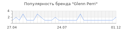 Популярность glenn perri