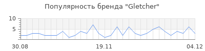 Популярность gletcher