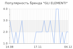 Популярность бренда gli elementi