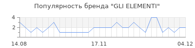 Популярность gli elementi