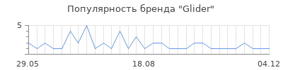 Популярность glider