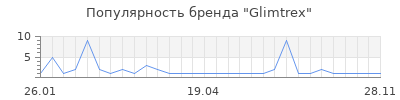 Популярность glimtrex