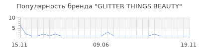 Популярность GLITTER THINGS BEAUTY