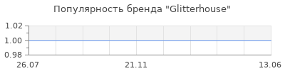 Популярность Glitterhouse