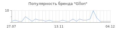 Популярность gllon