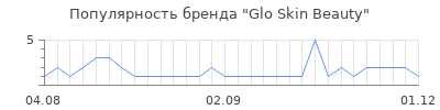 Популярность glo skin beauty