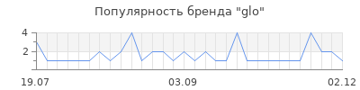 Популярность glo