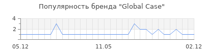 Популярность global case