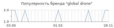 Популярность global drone