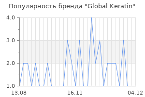 Популярность бренда global keratin