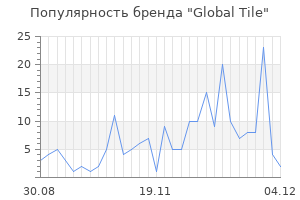 Популярность бренда global tile