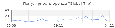 Популярность global tile